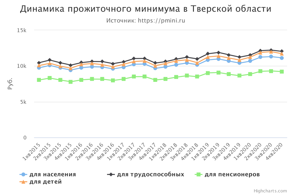 График прожиточного минимума в Тверской области