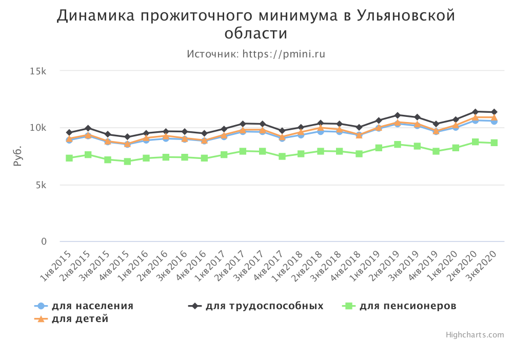 График прожиточного минимума в Ульяновской области