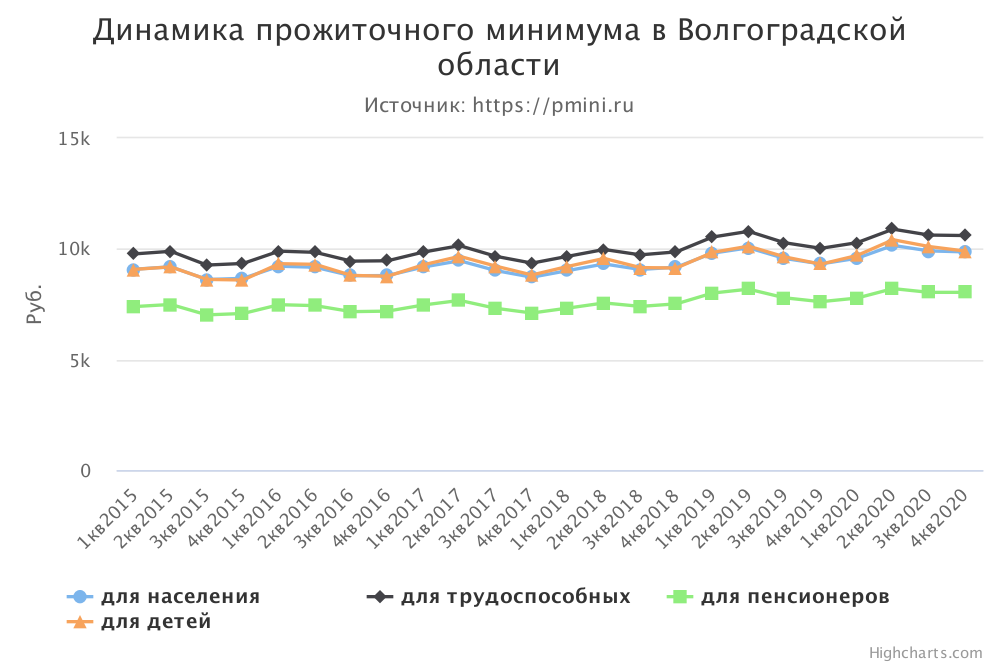 График прожиточного минимума в Волгоградской области