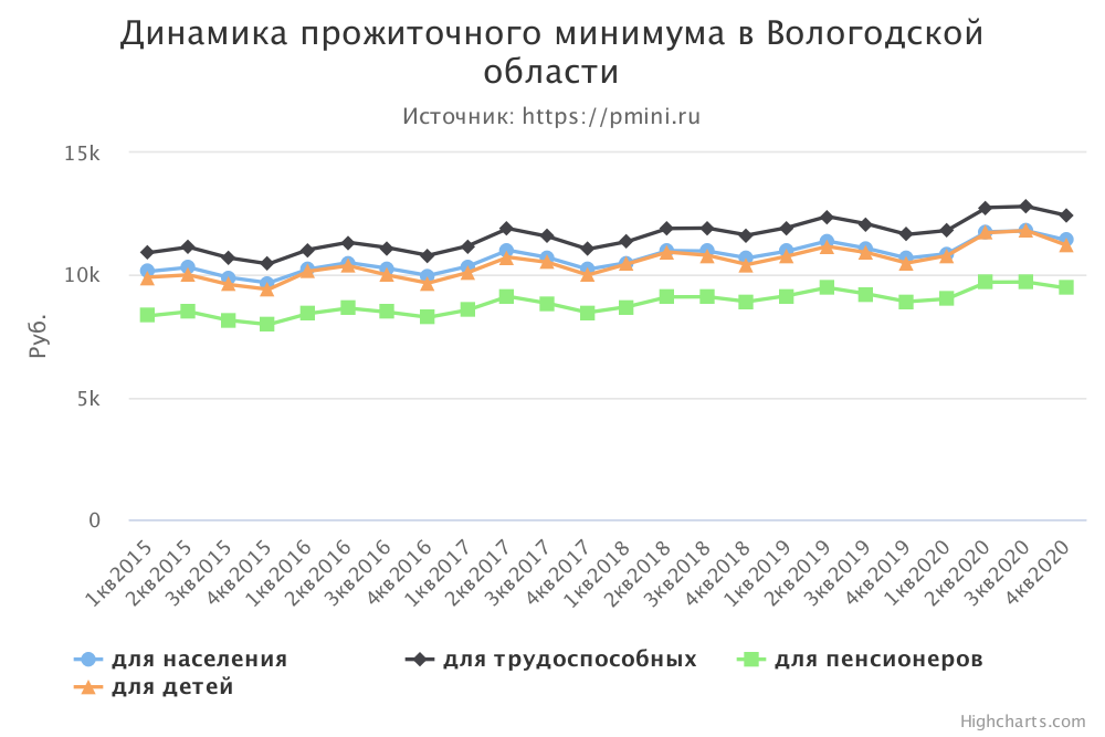 График прожиточного минимума в Вологодской области