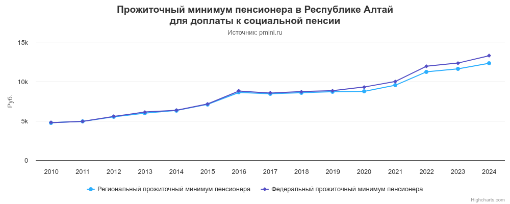 График прожиточного минимума пенсионера в Республике Алтай