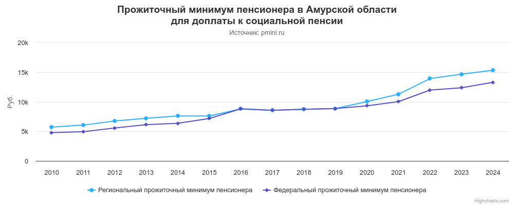 График прожиточного минимума пенсионера в Амурской области