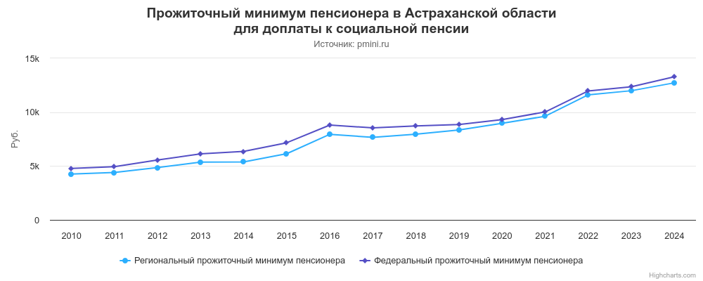 График прожиточного минимума пенсионера в Астраханской области