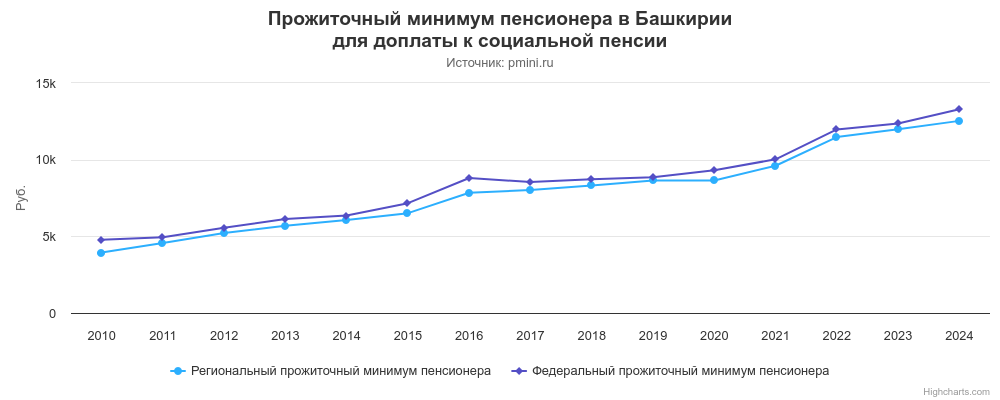 График прожиточного минимума пенсионера в Башкирии