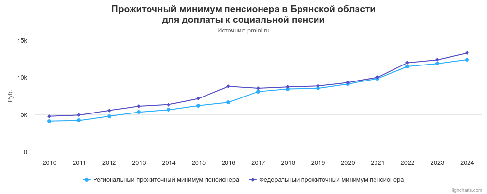 График прожиточного минимума пенсионера в Брянской области