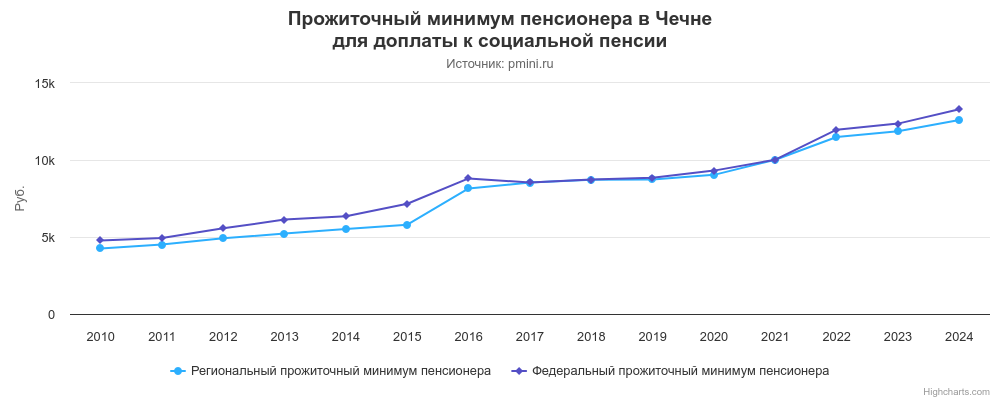 График прожиточного минимума пенсионера в Чечне