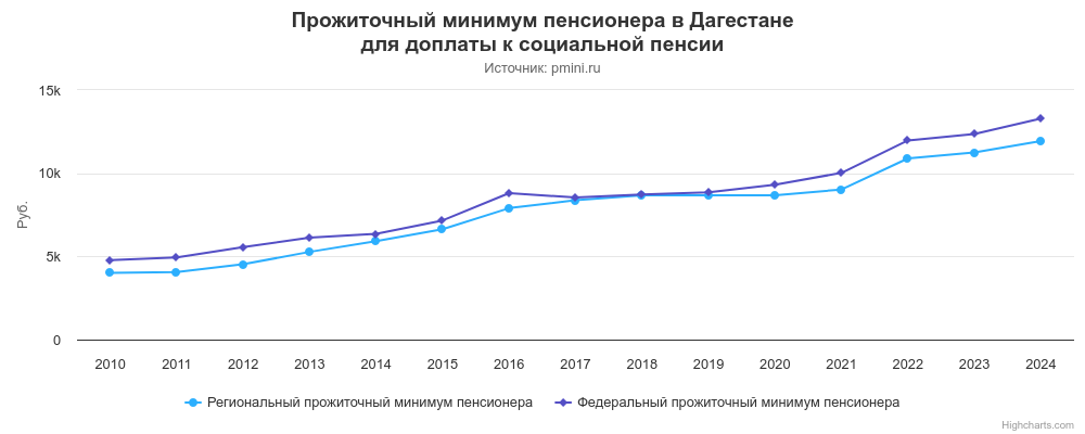 График прожиточного минимума пенсионера в Дагестане