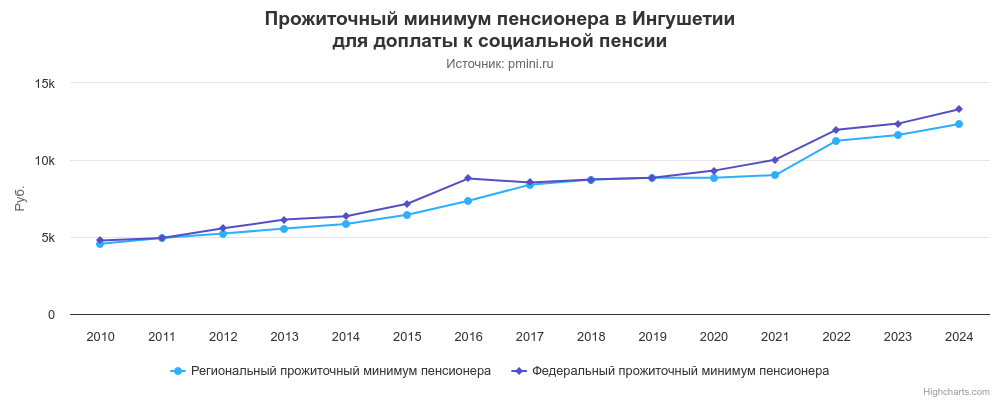 График прожиточного минимума пенсионера в Ингушетии