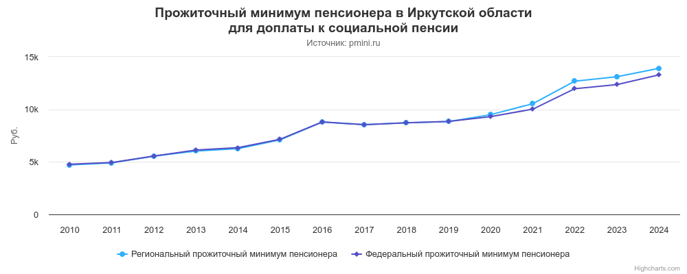 График прожиточного минимума пенсионера в Иркутской области
