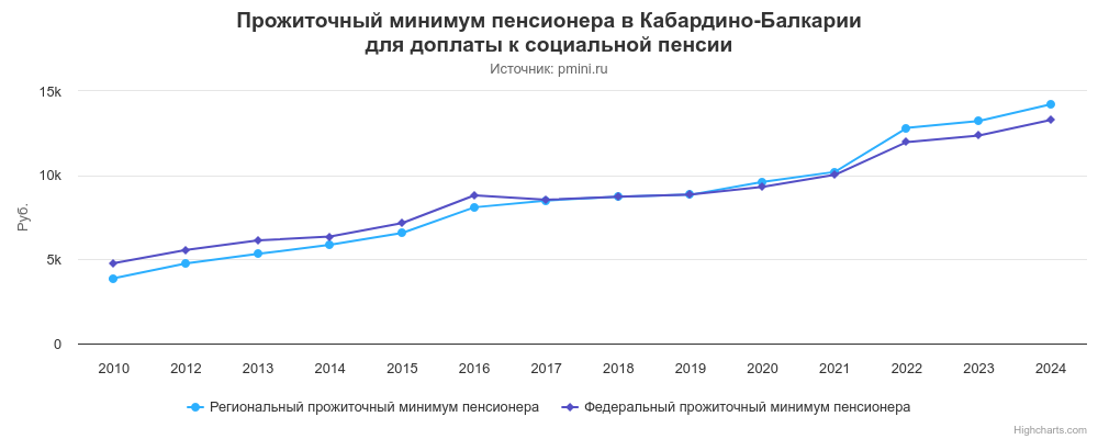 График прожиточного минимума пенсионера в Кабардино-Балкарии