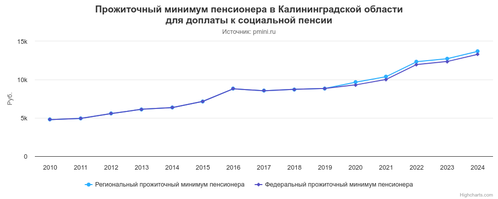 График прожиточного минимума пенсионера в Калининградской области
