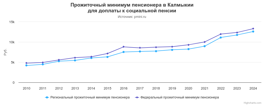 График прожиточного минимума пенсионера в Калмыкии