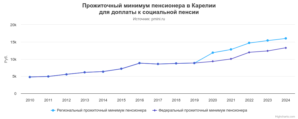 График прожиточного минимума пенсионера в Карелии