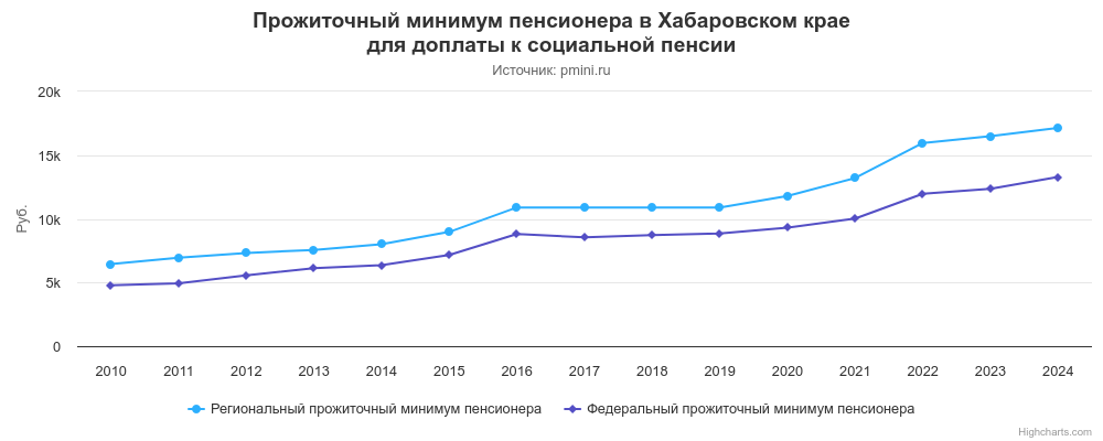График прожиточного минимума пенсионера в Хабаровском крае