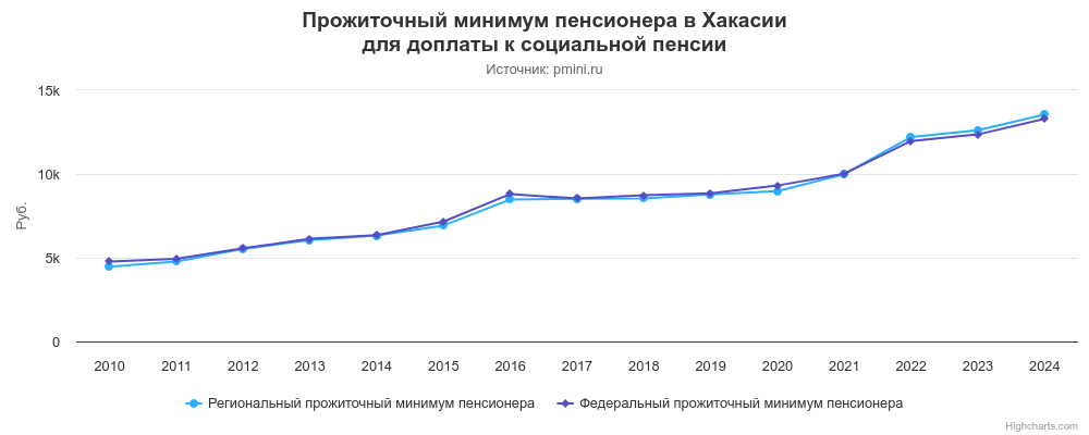 График прожиточного минимума пенсионера в Хакасии