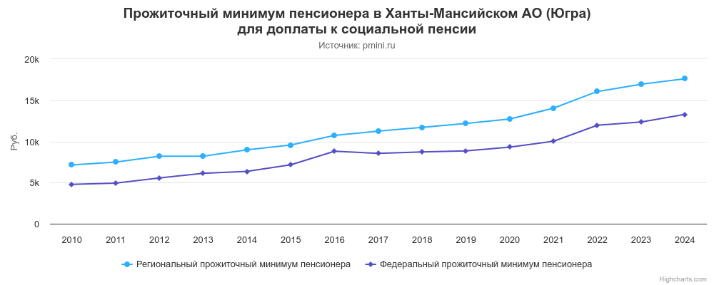 График прожиточного минимума пенсионера в Ханты-Мансийском АО