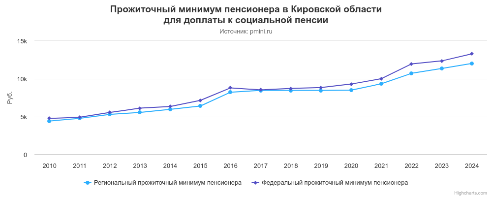 График прожиточного минимума пенсионера в Кировской области