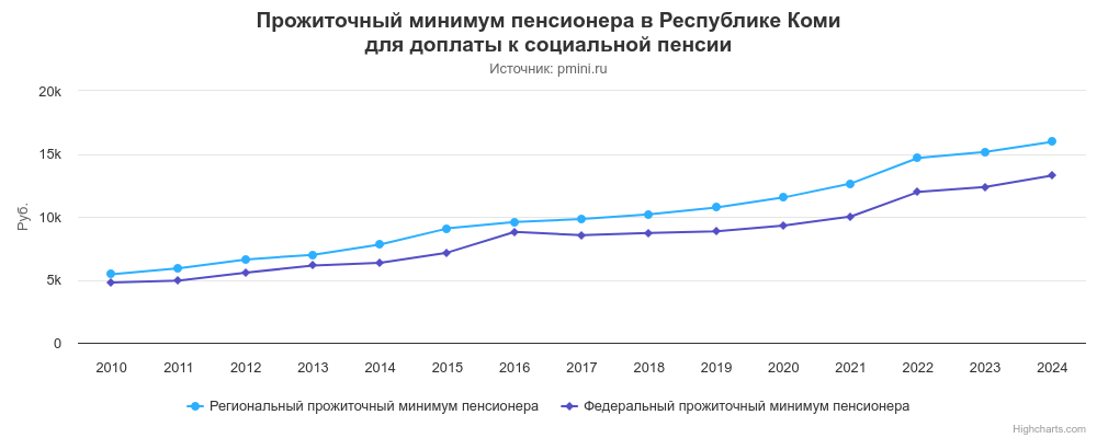 График прожиточного минимума пенсионера в Республике Коми