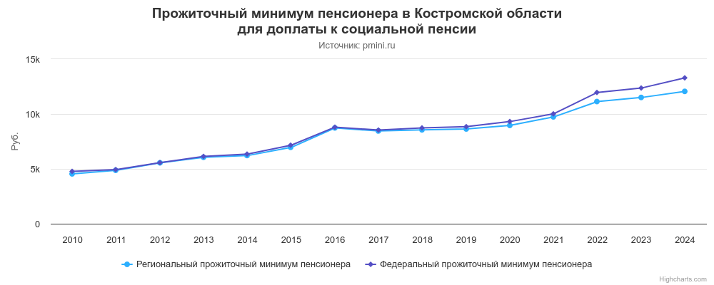 График прожиточного минимума пенсионера в Костромской области