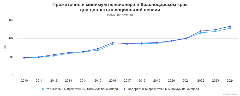 График прожиточного минимума пенсионера в Краснодарском крае