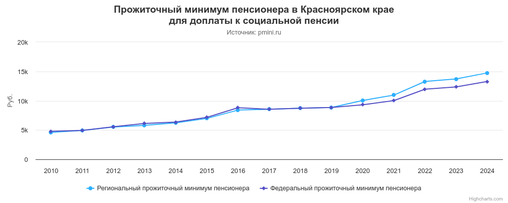 График прожиточного минимума пенсионера в Красноярском крае