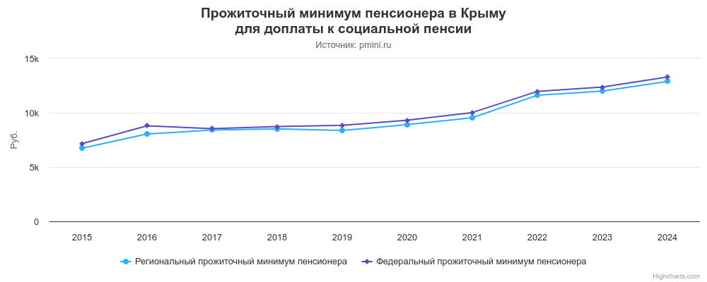 График прожиточного минимума пенсионера в Крыму