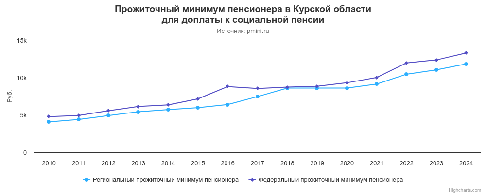 График прожиточного минимума пенсионера в Курской области