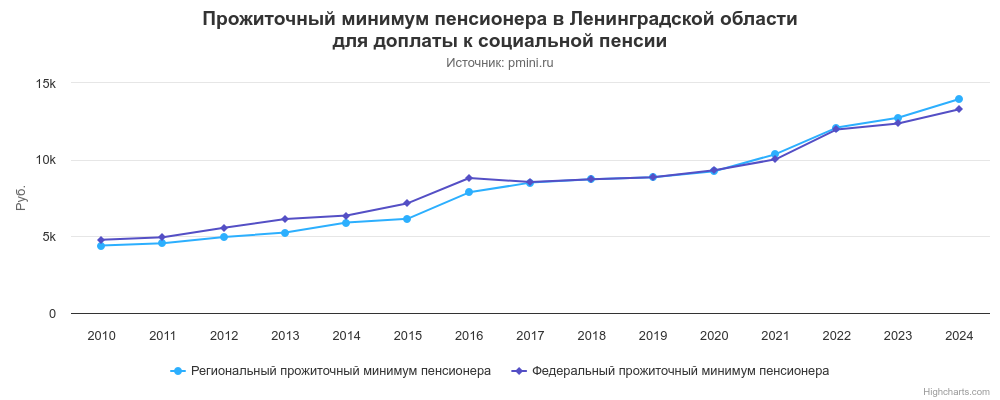 График прожиточного минимума пенсионера в Ленинградской области