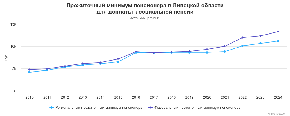 График прожиточного минимума пенсионера в Липецкой области