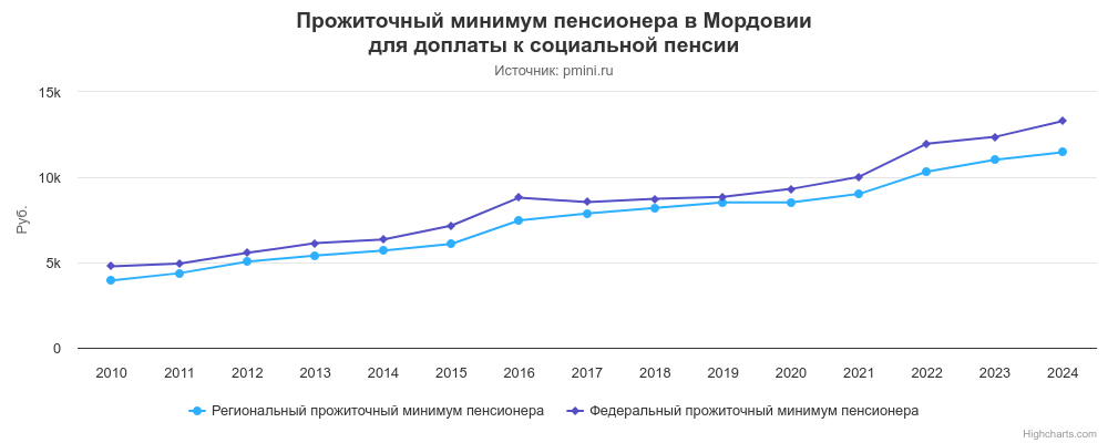 График прожиточного минимума пенсионера в Мордовии