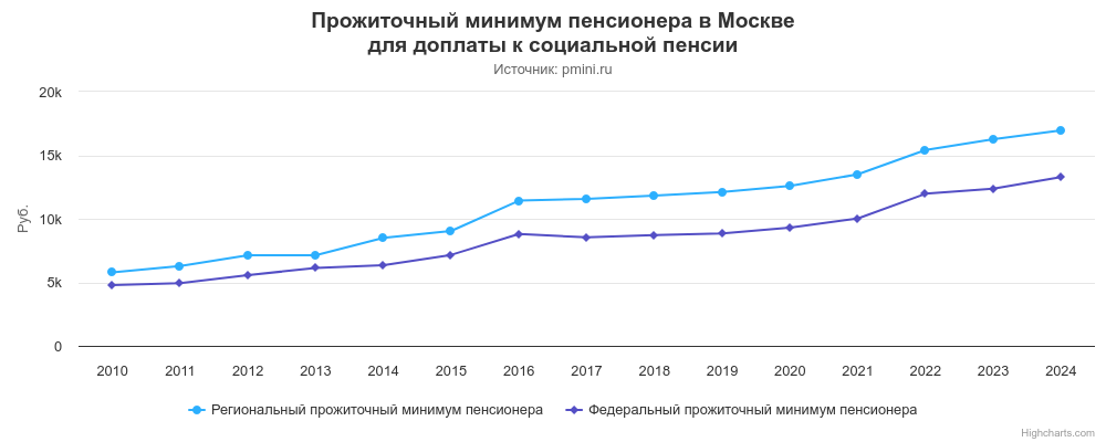 График прожиточного минимума пенсионера в Москве