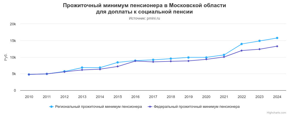 График прожиточного минимума пенсионера в Московской области