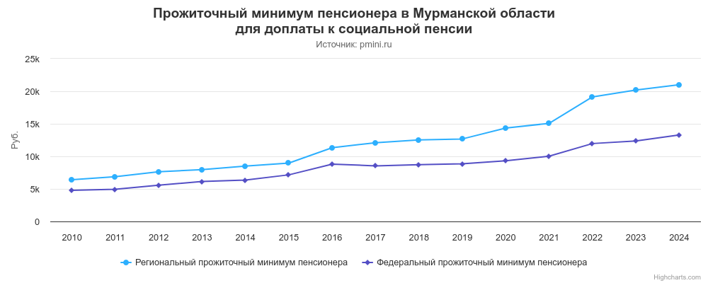График прожиточного минимума пенсионера в Мурманской области