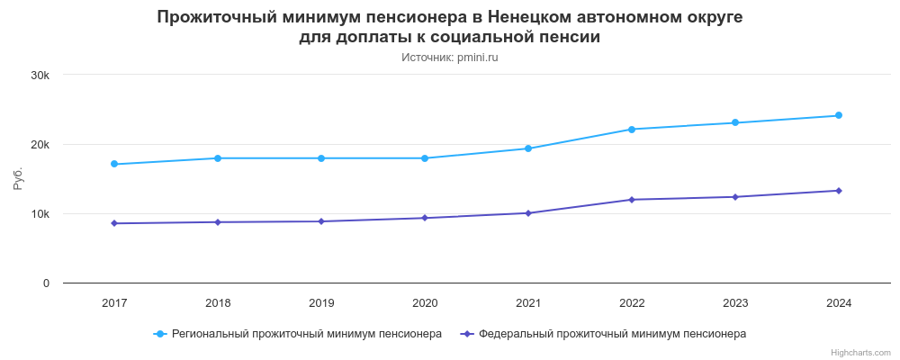График прожиточного минимума пенсионера в Ненецком АО