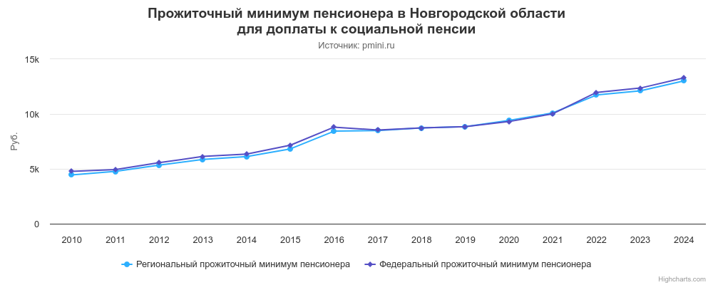 График прожиточного минимума пенсионера в Новгородской области