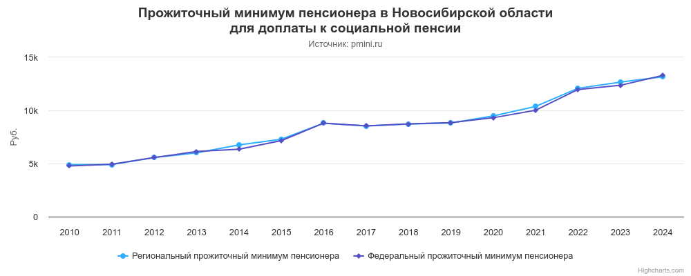 График прожиточного минимума пенсионера в Новосибирской области