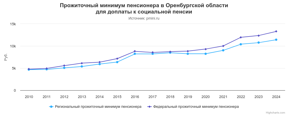 График прожиточного минимума пенсионера в Оренбургской области