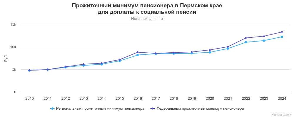 График прожиточного минимума пенсионера в Пермском крае