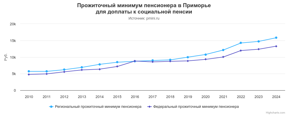 График прожиточного минимума пенсионера в Приморье