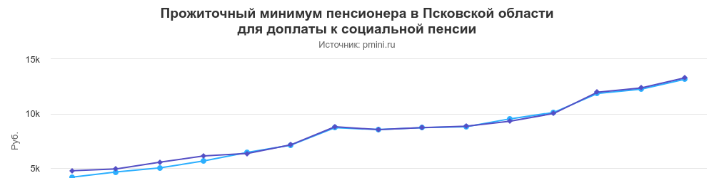 График прожиточного минимума пенсионера в Псковской области