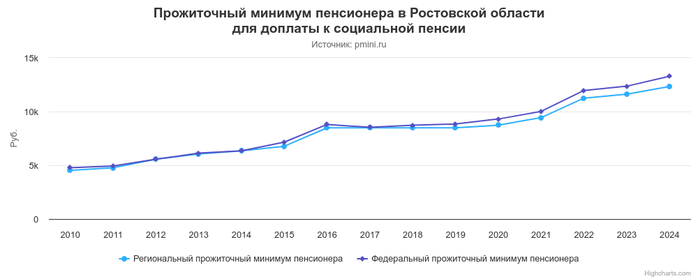 График прожиточного минимума пенсионера в Ростовской области