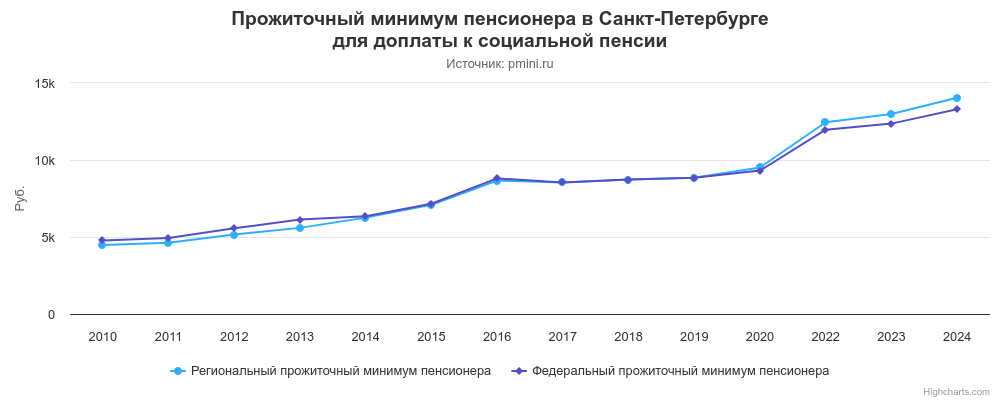 График прожиточного минимума пенсионера в Санкт-Петербурге