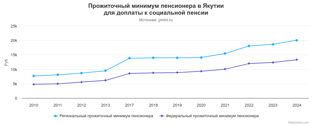 График прожиточного минимума пенсионера в Якутии