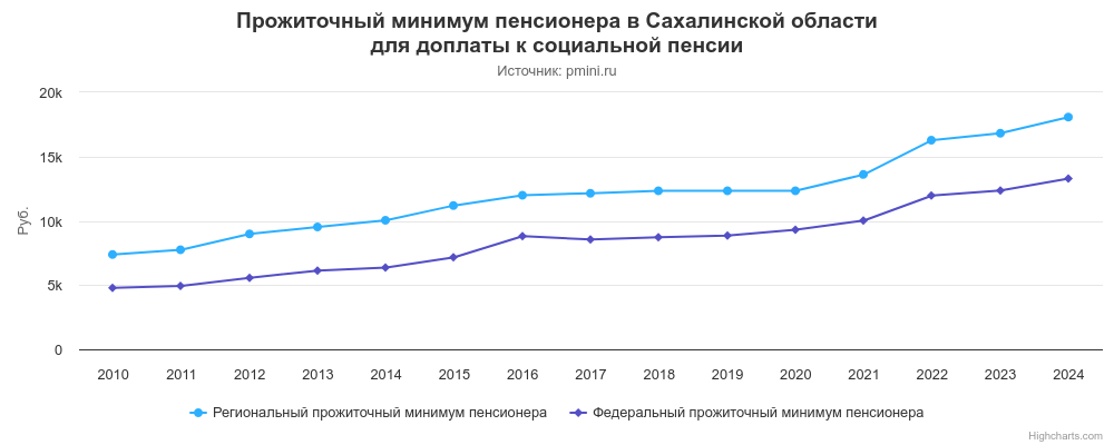 График прожиточного минимума пенсионера в Сахалинской области