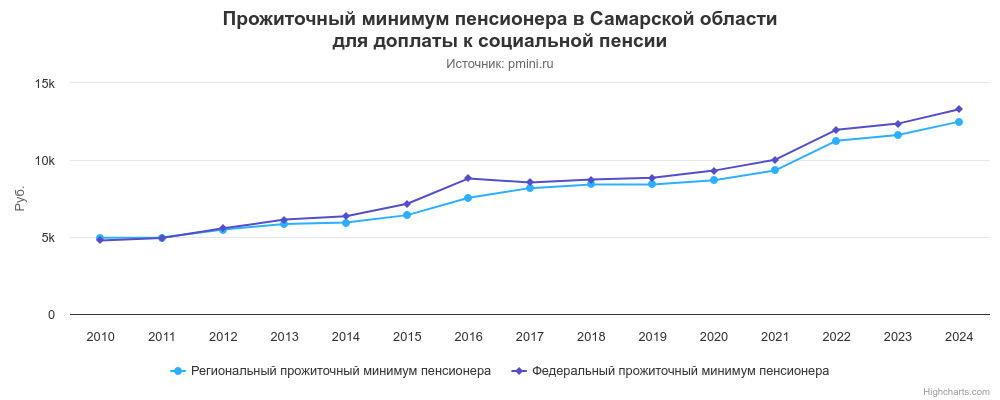 График прожиточного минимума пенсионера в Самарской области