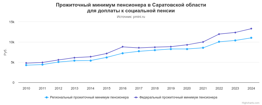 График прожиточного минимума пенсионера в Саратовской области