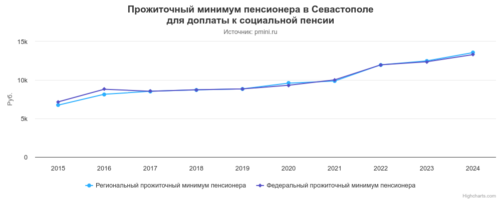 График прожиточного минимума пенсионера в Севастополе