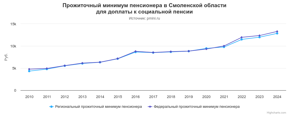 График прожиточного минимума пенсионера в Смоленской области