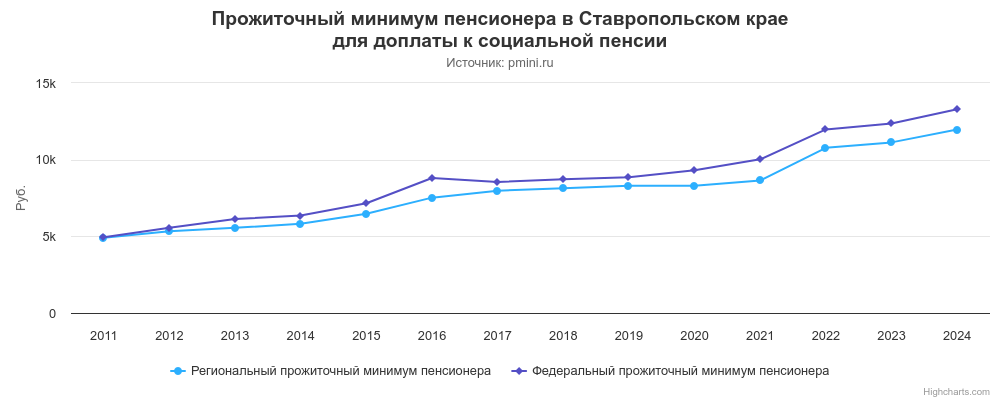 График прожиточного минимума пенсионера в Ставропольском крае