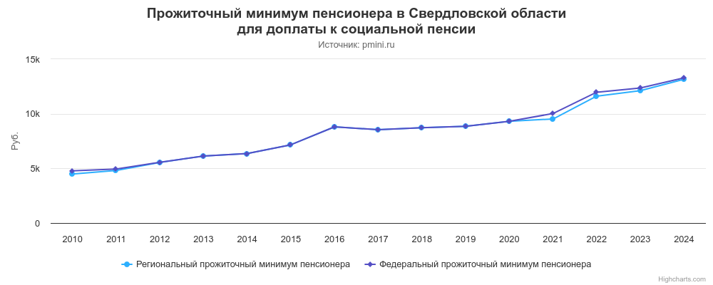 График прожиточного минимума пенсионера в Свердловской области